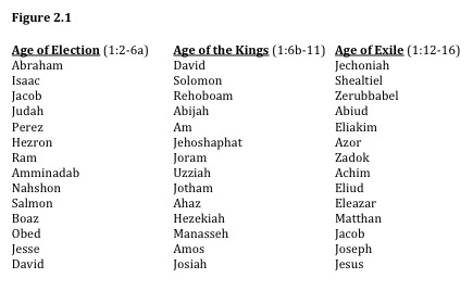 How many generations were listed between the captivity and Christ