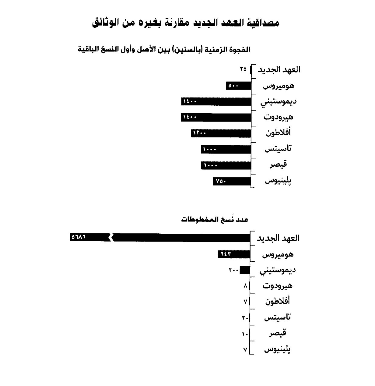 شهادات مبكرة عن يسوع - فحص الأدلة