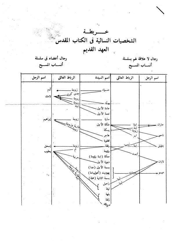 خريطة الشخصيات النسائية في الكتاب المقدس العهد القديم