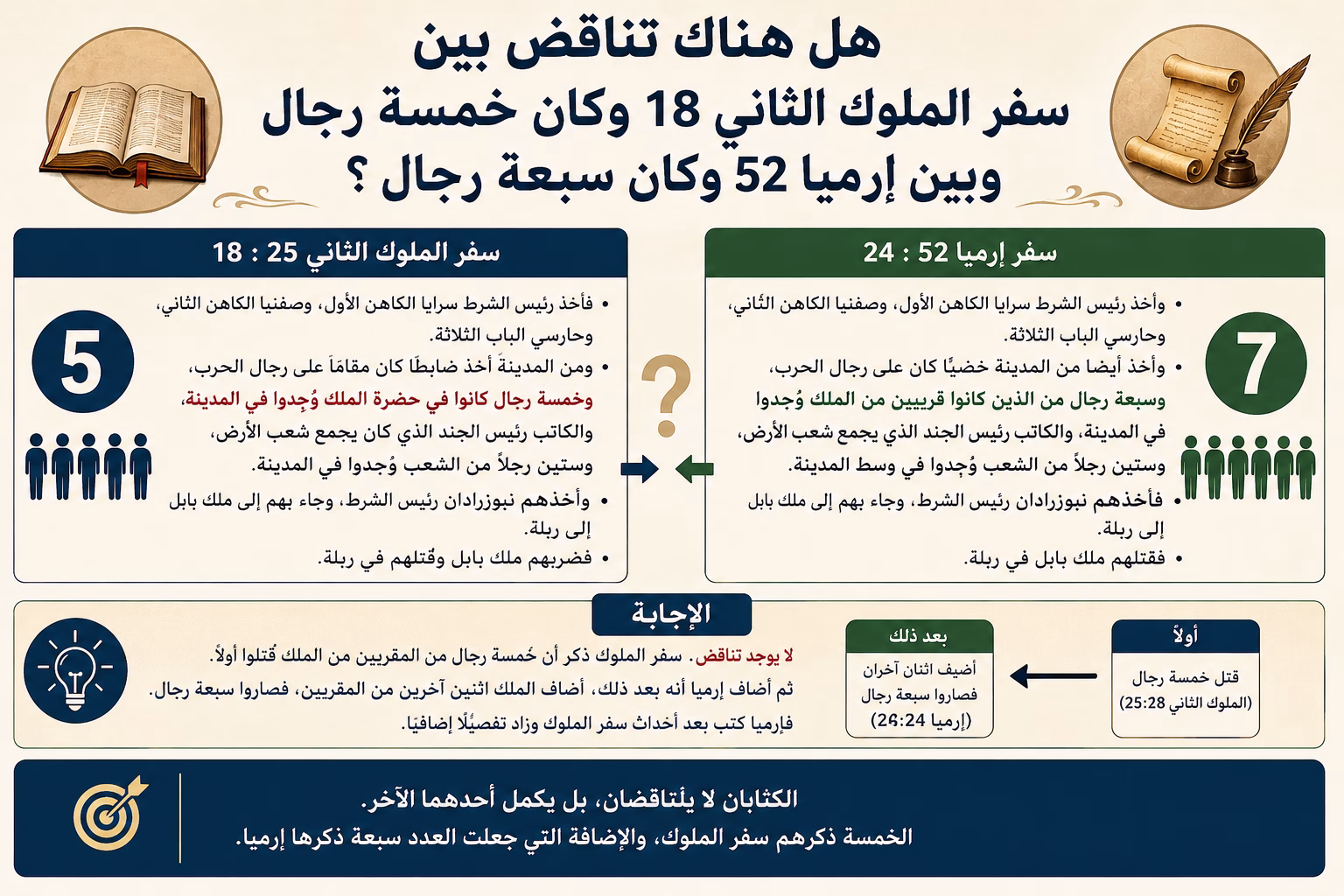 وكان 5 رجال أم وكان 7 رجال؟ هل يوجد تناقض بين سفر الملوك الثاني 18 وبين إرميا 52؟ 2 وكان 5 رجال أم وكان 7 رجال؟ هل يوجد تناقض بين سفر الملوك الثاني 18 وبين إرميا 52؟