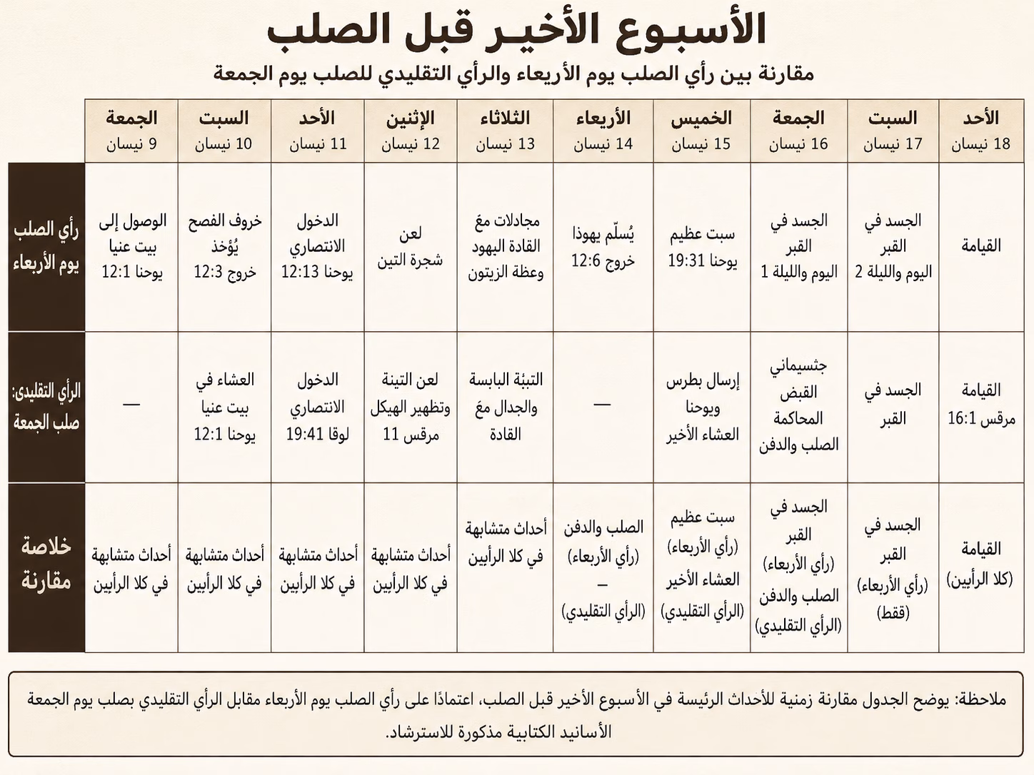كيف بقي المسيح في القبر ثلاثة أيام وثلاث ليالٍ إذا كان قد صُلب يوم الجمعة؟ هل تعني عبارة «ثلاثة أيام وثلاث ليالٍ» اثنتين وسبعين ساعة كاملة؟
